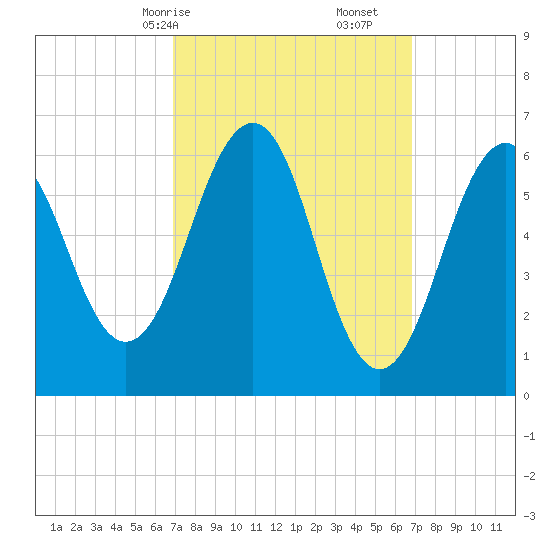 Dover tide chart for Sunday, March 15, 2026