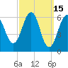 Dover tide chart for Sunday, March 15, 2026