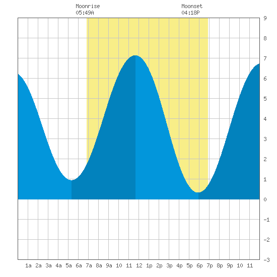 Dover tide chart for Monday, March 16, 2026