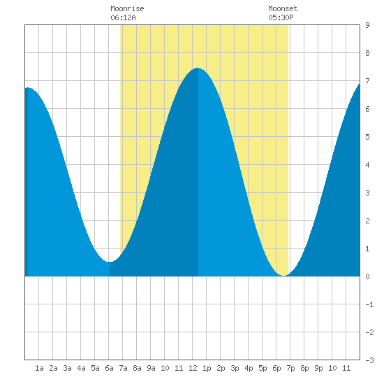 Dover tide chart for Tuesday, March 17, 2026