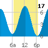 Dover tide chart for Tuesday, March 17, 2026