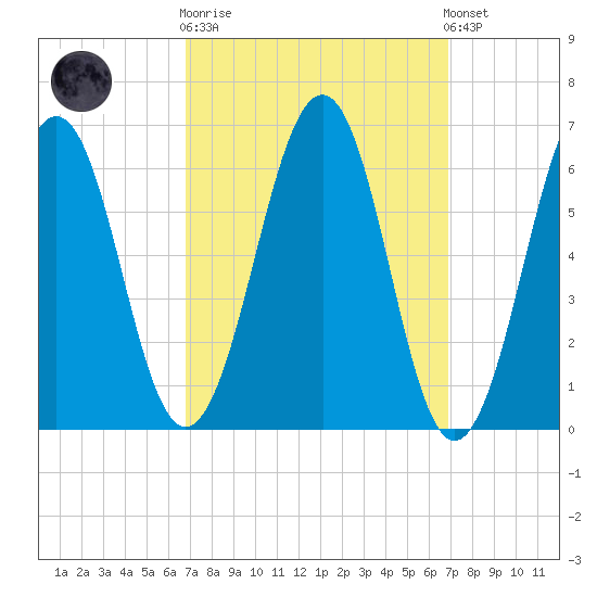 Dover tide chart for Wednesday, March 18, 2026