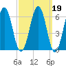 Dover tide chart for Thursday, March 19, 2026