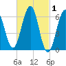 Dover tide chart for Sunday, March 1, 2026
