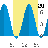 Dover tide chart for Friday, March 20, 2026
