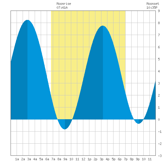 Dover tide chart for Saturday, March 21, 2026
