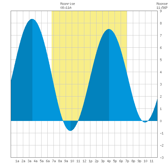 Dover tide chart for Sunday, March 22, 2026