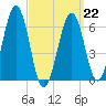 Dover tide chart for Sunday, March 22, 2026