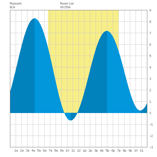 Dover tide chart for Monday, March 23, 2026