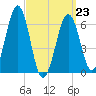 Dover tide chart for Monday, March 23, 2026