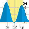 Dover tide chart for Tuesday, March 24, 2026