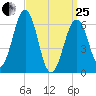 Dover tide chart for Wednesday, March 25, 2026
