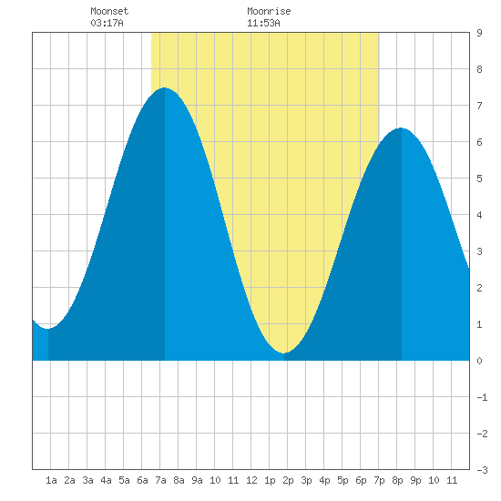 Dover tide chart for Thursday, March 26, 2026