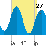 Dover tide chart for Friday, March 27, 2026