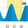 Dover tide chart for Saturday, March 28, 2026