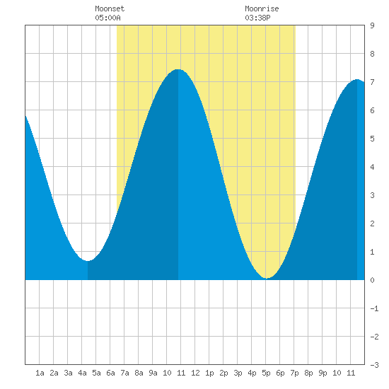 Dover tide chart for Sunday, March 29, 2026