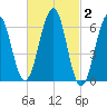 Dover tide chart for Monday, March 2, 2026