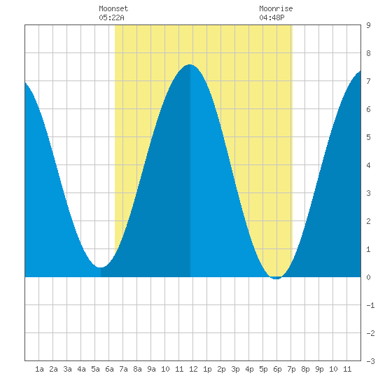 Dover tide chart for Monday, March 30, 2026