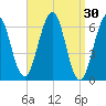 Dover tide chart for Monday, March 30, 2026
