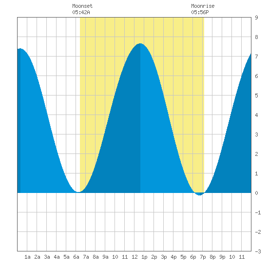 Dover tide chart for Tuesday, March 31, 2026