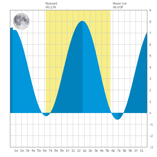 Dover tide chart for Tuesday, March 3, 2026