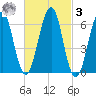 Dover tide chart for Tuesday, March 3, 2026
