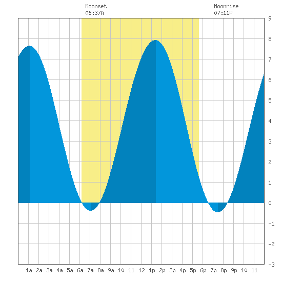 Dover tide chart for Wednesday, March 4, 2026