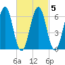 Dover tide chart for Thursday, March 5, 2026