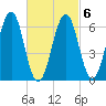 Dover tide chart for Friday, March 6, 2026