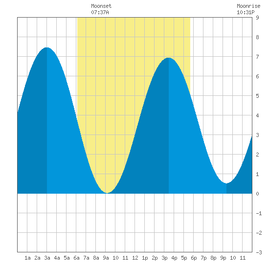 Dover tide chart for Saturday, March 7, 2026