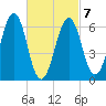 Dover tide chart for Saturday, March 7, 2026