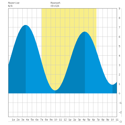 Dover tide chart for Sunday, March 8, 2026