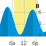 Dover tide chart for Sunday, March 8, 2026