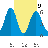 Dover tide chart for Monday, March 9, 2026