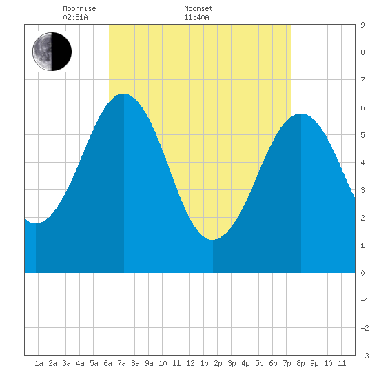 Dover tide chart for Friday, April 10, 2026