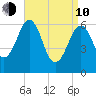 Dover tide chart for Friday, April 10, 2026