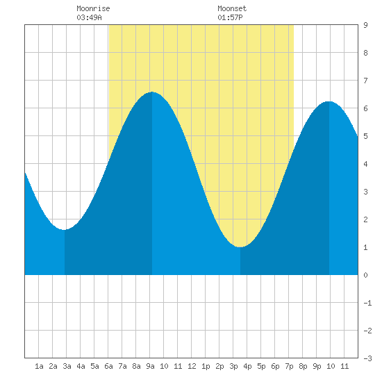 Dover tide chart for Sunday, April 12, 2026