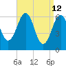 Dover tide chart for Sunday, April 12, 2026