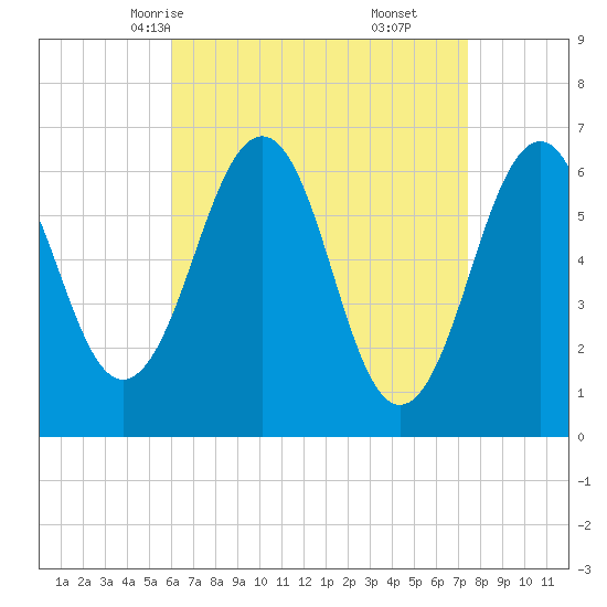 Dover tide chart for Monday, April 13, 2026