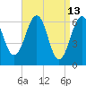 Dover tide chart for Monday, April 13, 2026