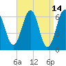 Dover tide chart for Tuesday, April 14, 2026