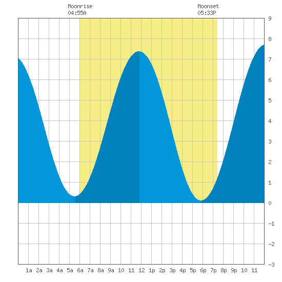 Dover tide chart for Wednesday, April 15, 2026