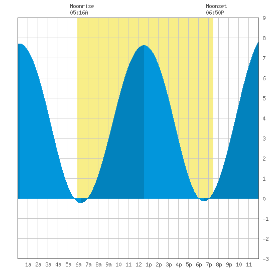Dover tide chart for Thursday, April 16, 2026
