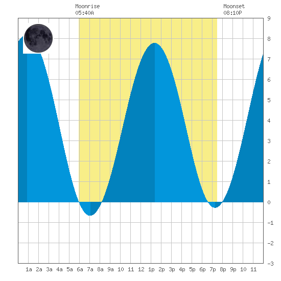 Dover tide chart for Friday, April 17, 2026
