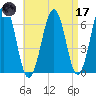 Dover tide chart for Friday, April 17, 2026