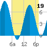 Dover tide chart for Sunday, April 19, 2026