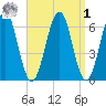 Dover tide chart for Wednesday, April 1, 2026