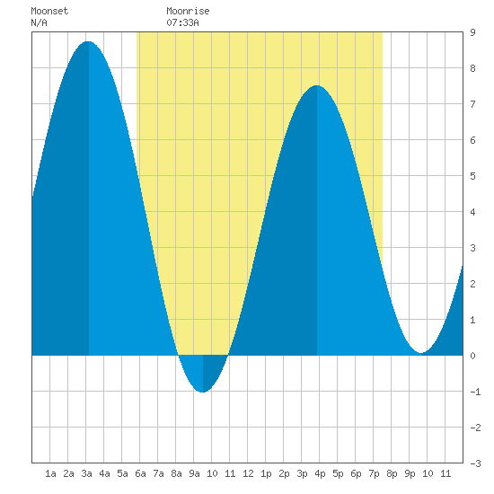 Dover tide chart for Monday, April 20, 2026