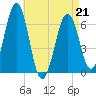 Dover tide chart for Tuesday, April 21, 2026