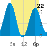 Dover tide chart for Wednesday, April 22, 2026